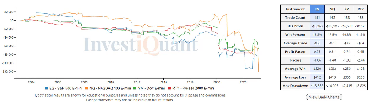 This pattern risks the downside